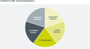 5 Factors to 360 Degree Assessment Success