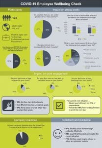 covid-19 employee wellbeing survey infographic