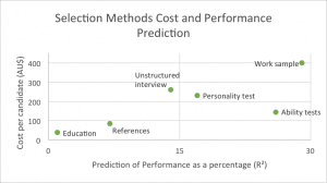 Selection Methods Cost & Performance Prediction